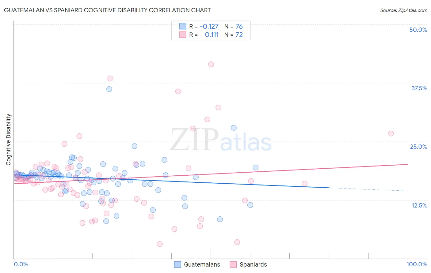 Guatemalan vs Spaniard Cognitive Disability