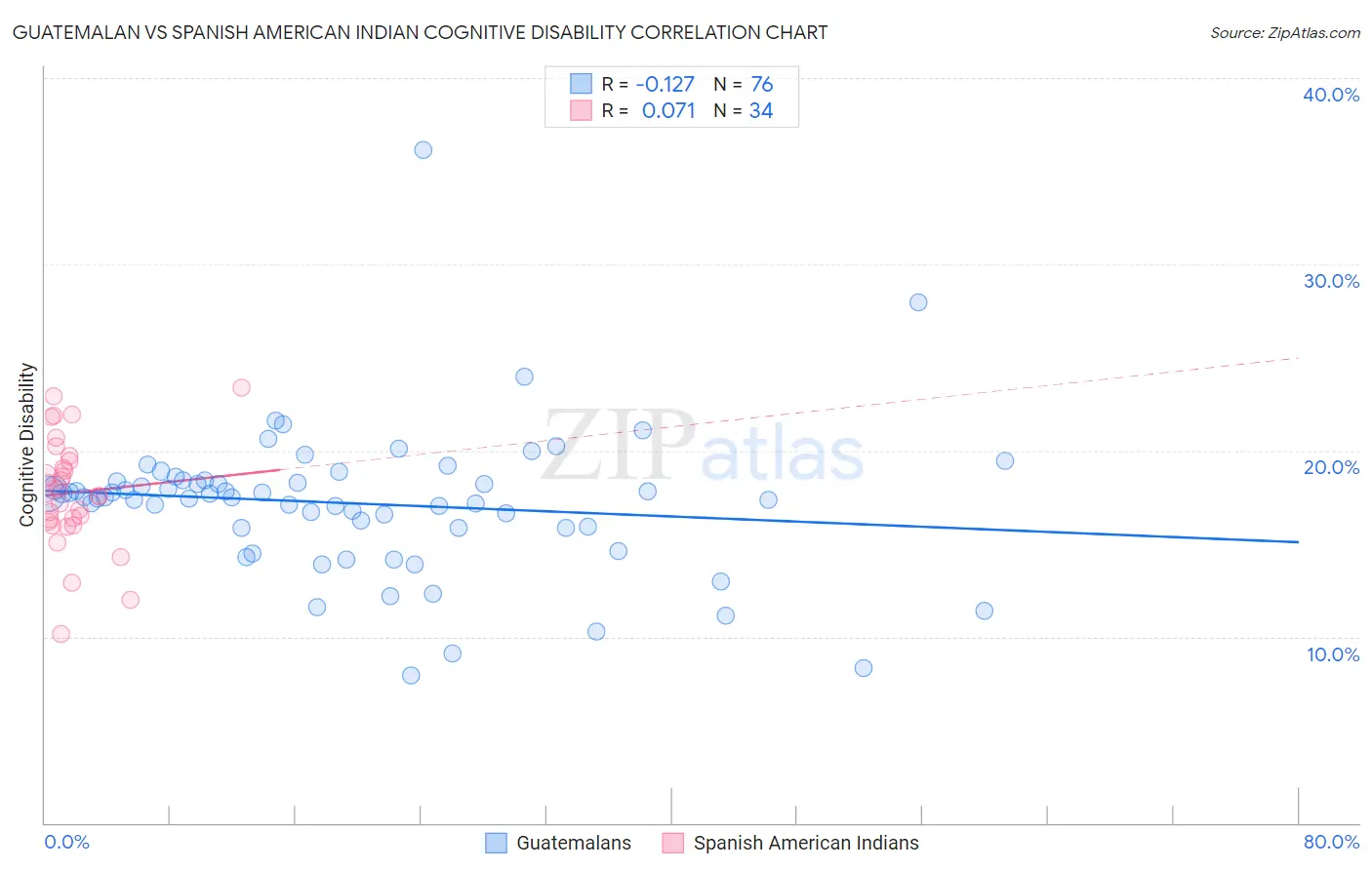 Guatemalan vs Spanish American Indian Cognitive Disability