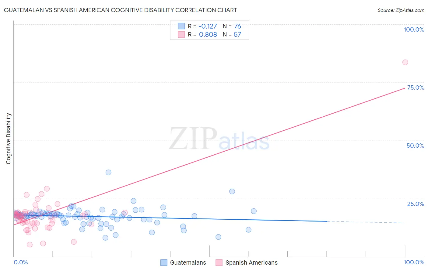 Guatemalan vs Spanish American Cognitive Disability