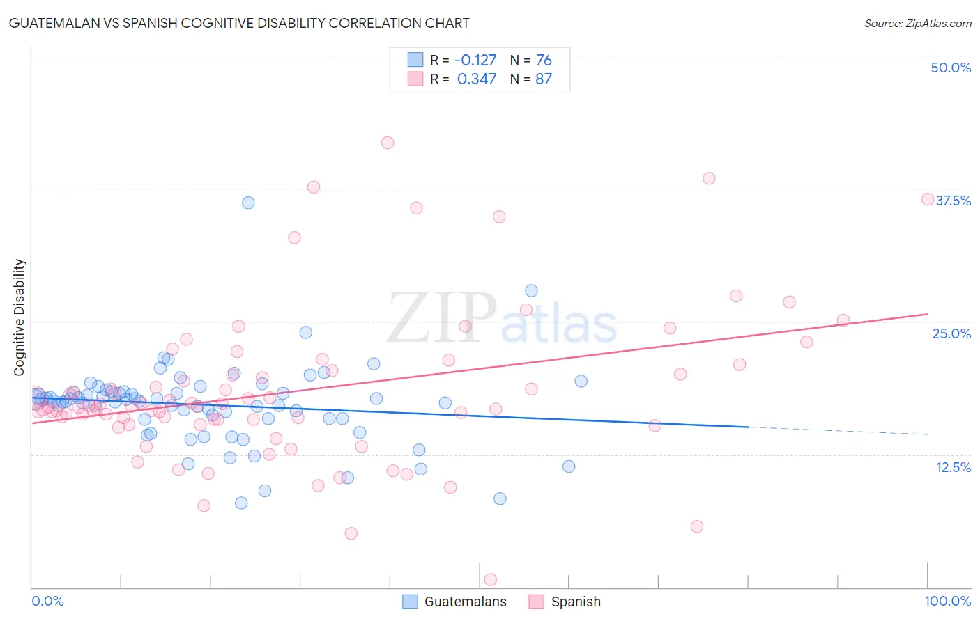 Guatemalan vs Spanish Cognitive Disability