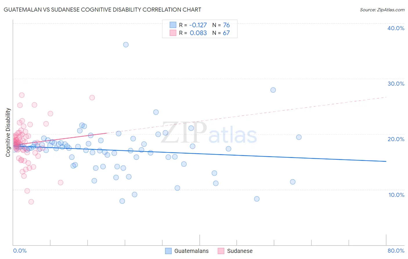 Guatemalan vs Sudanese Cognitive Disability