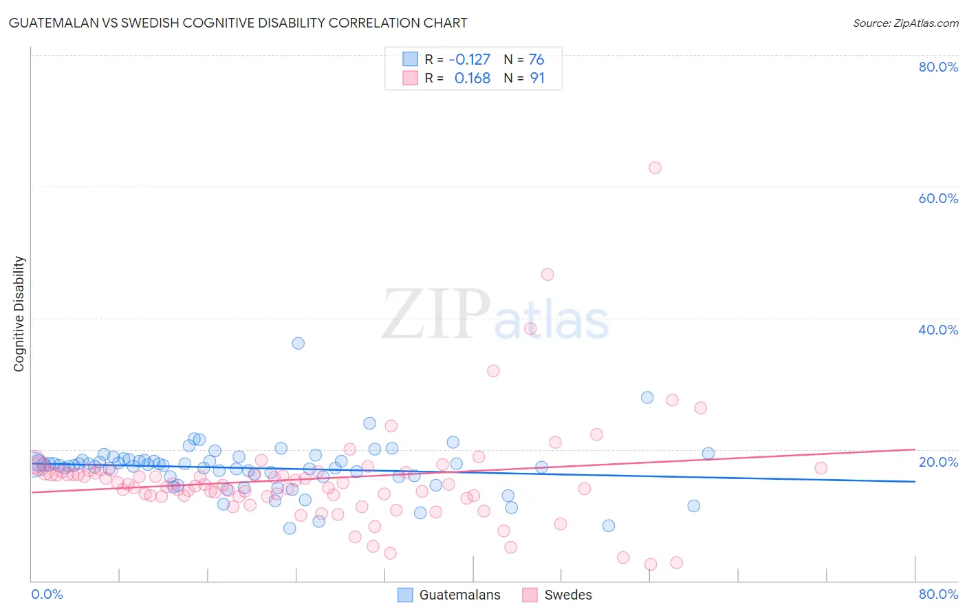 Guatemalan vs Swedish Cognitive Disability