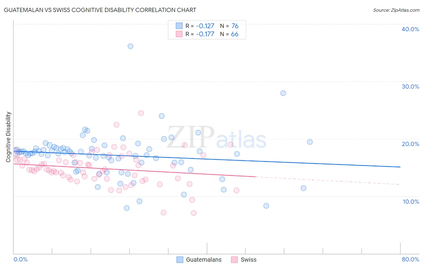 Guatemalan vs Swiss Cognitive Disability