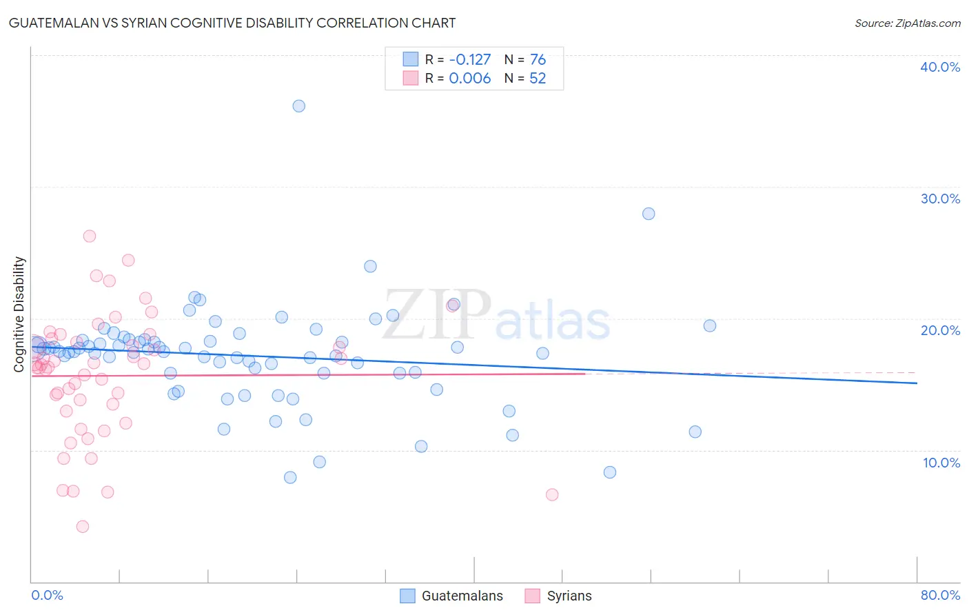 Guatemalan vs Syrian Cognitive Disability