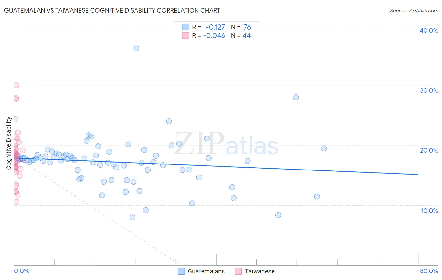 Guatemalan vs Taiwanese Cognitive Disability