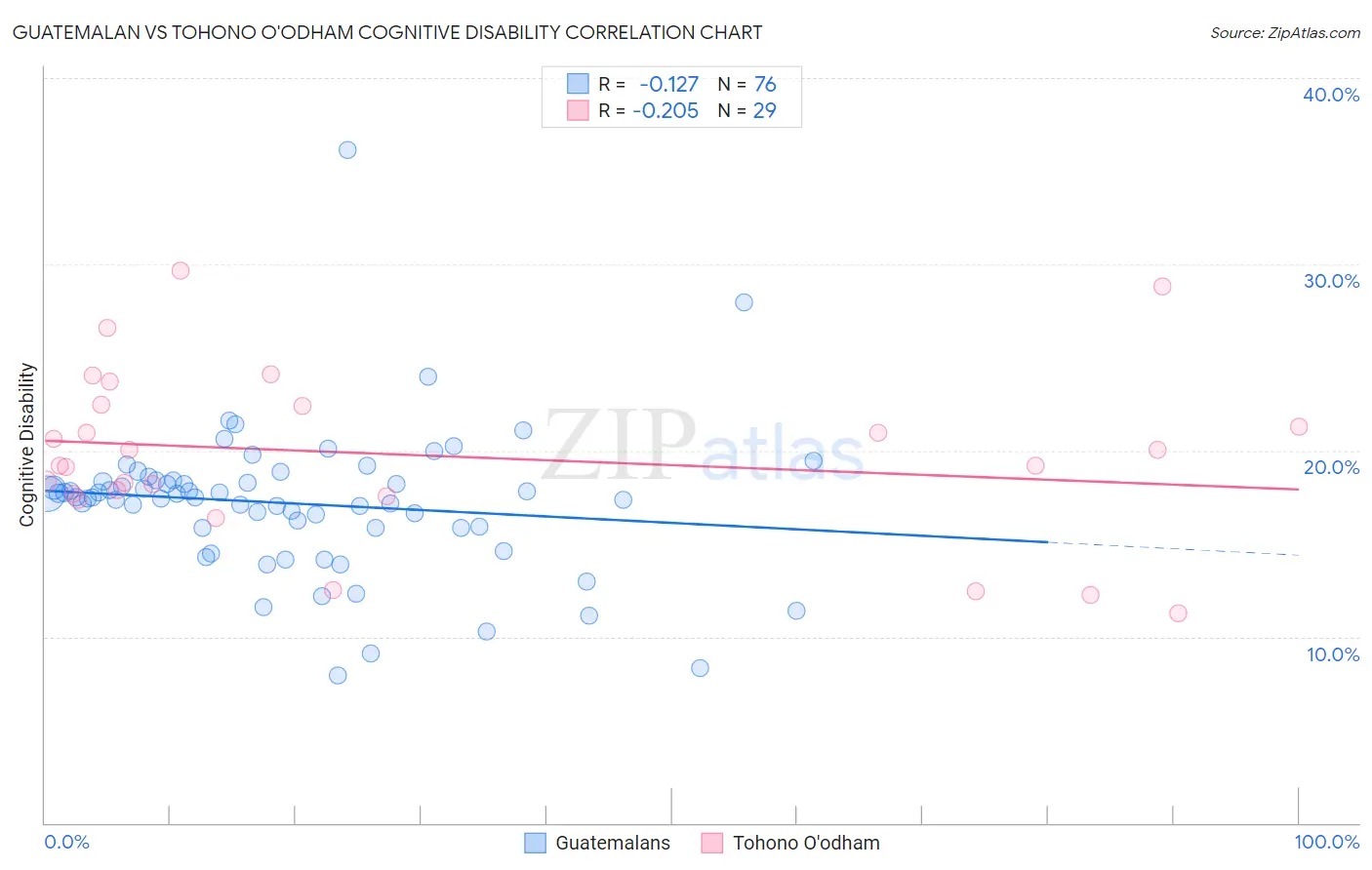 Guatemalan vs Tohono O'odham Cognitive Disability