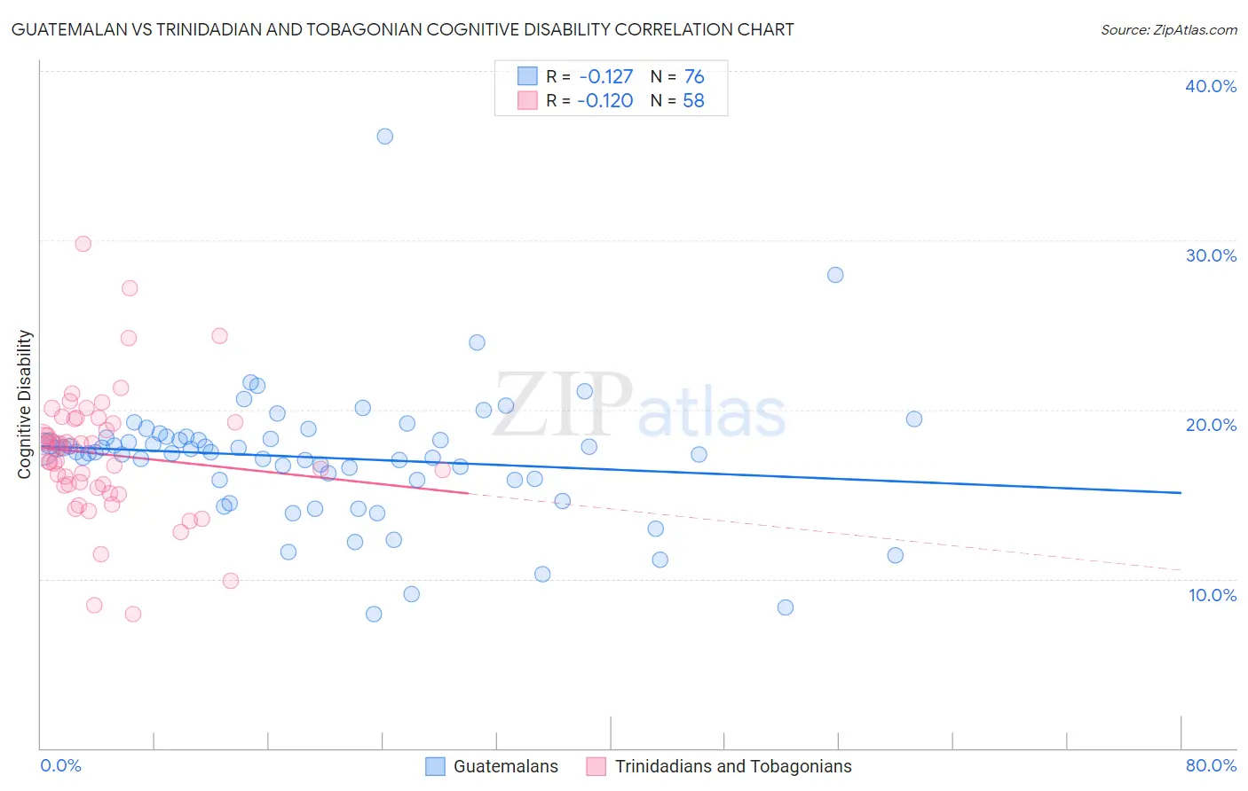 Guatemalan vs Trinidadian and Tobagonian Cognitive Disability