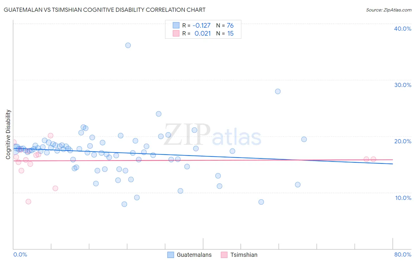 Guatemalan vs Tsimshian Cognitive Disability
