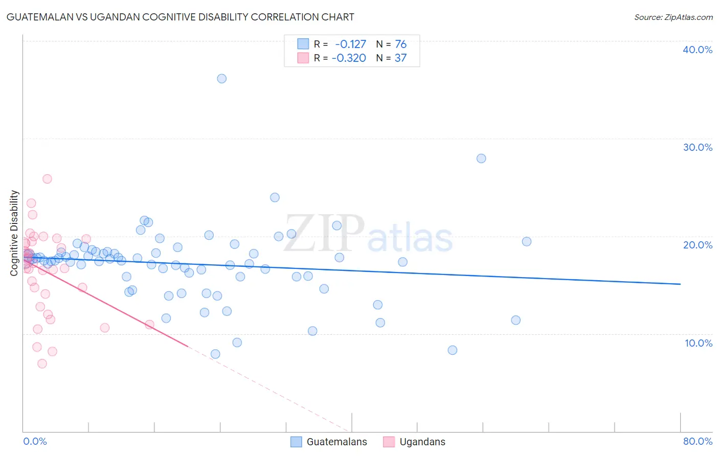 Guatemalan vs Ugandan Cognitive Disability