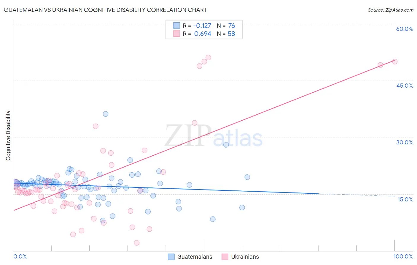 Guatemalan vs Ukrainian Cognitive Disability