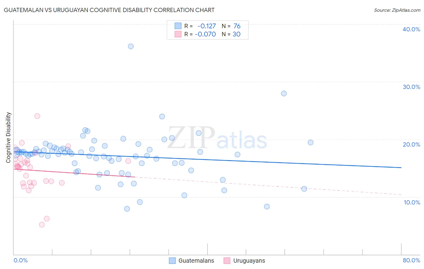 Guatemalan vs Uruguayan Cognitive Disability