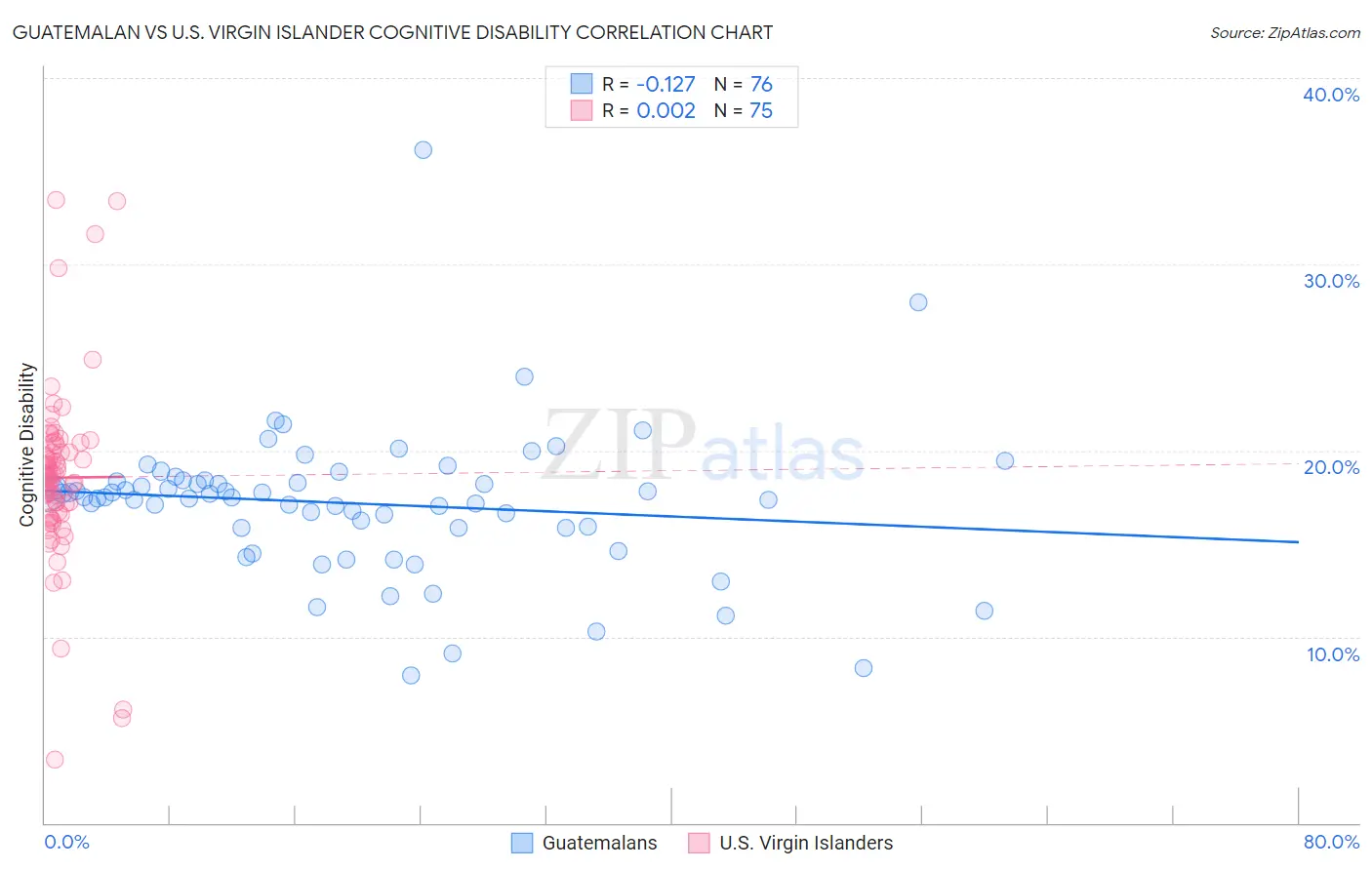Guatemalan vs U.S. Virgin Islander Cognitive Disability