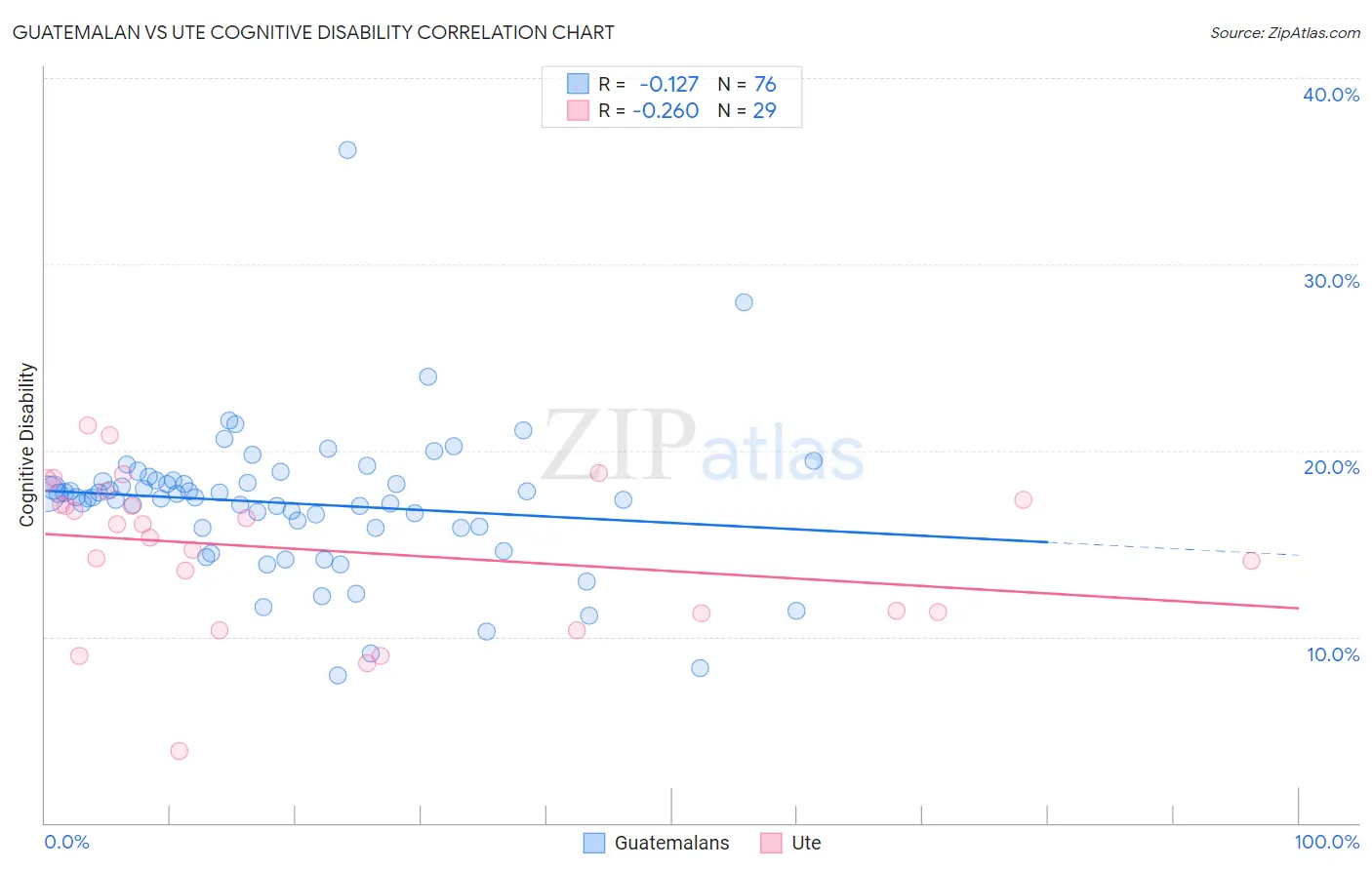 Guatemalan vs Ute Cognitive Disability