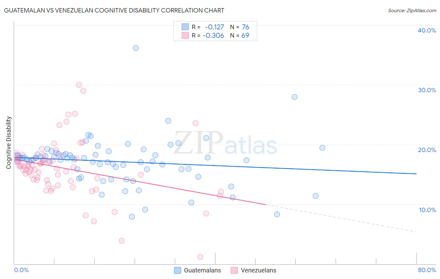 Guatemalan vs Venezuelan Cognitive Disability