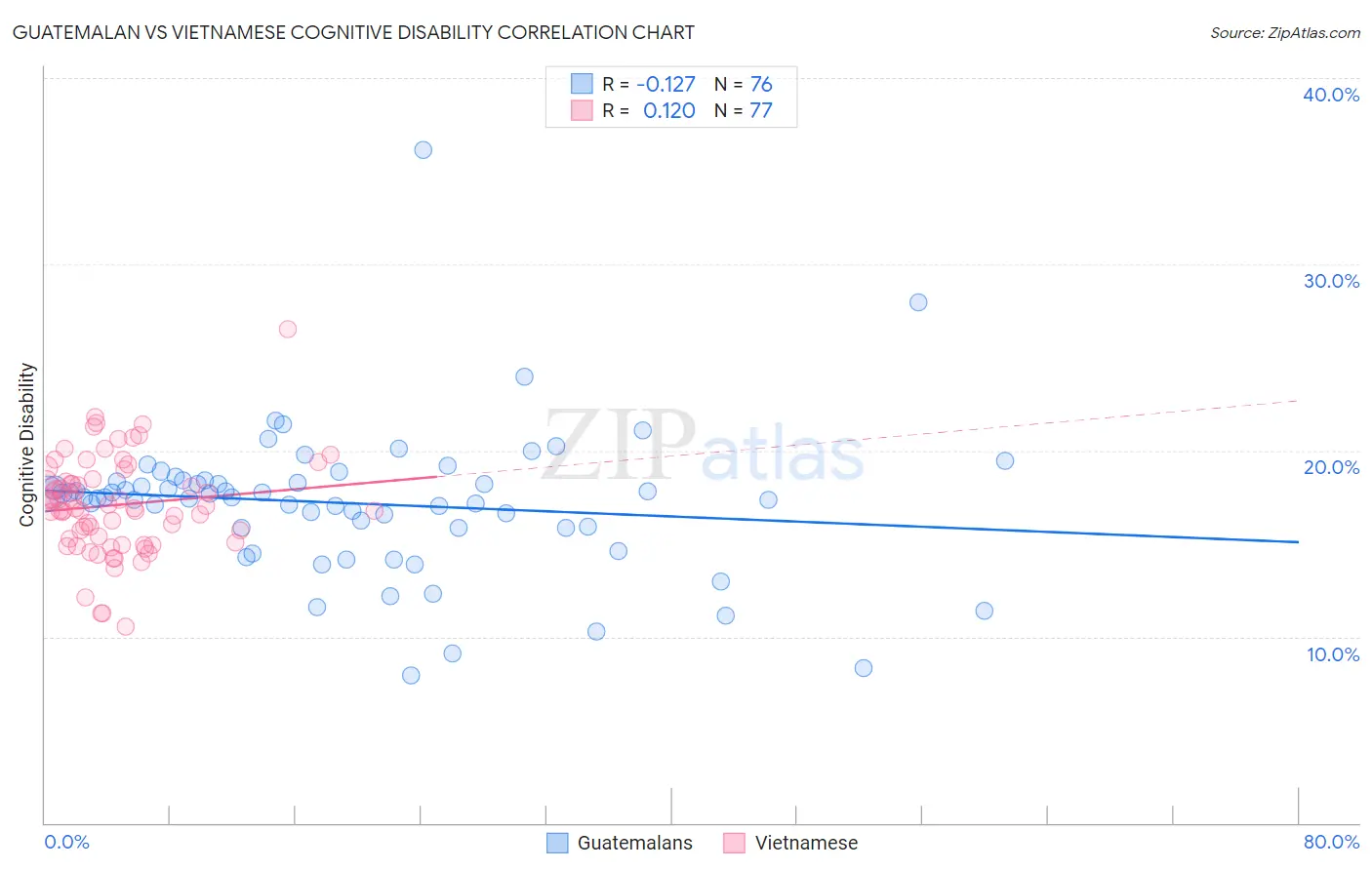 Guatemalan vs Vietnamese Cognitive Disability