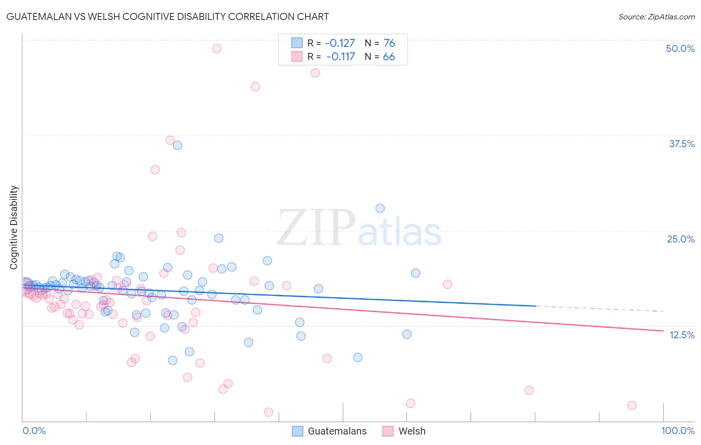 Guatemalan vs Welsh Cognitive Disability