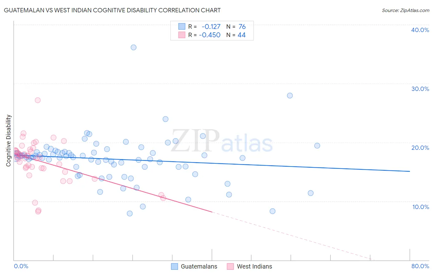 Guatemalan vs West Indian Cognitive Disability