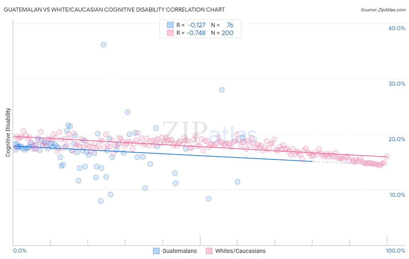 Guatemalan vs White/Caucasian Cognitive Disability