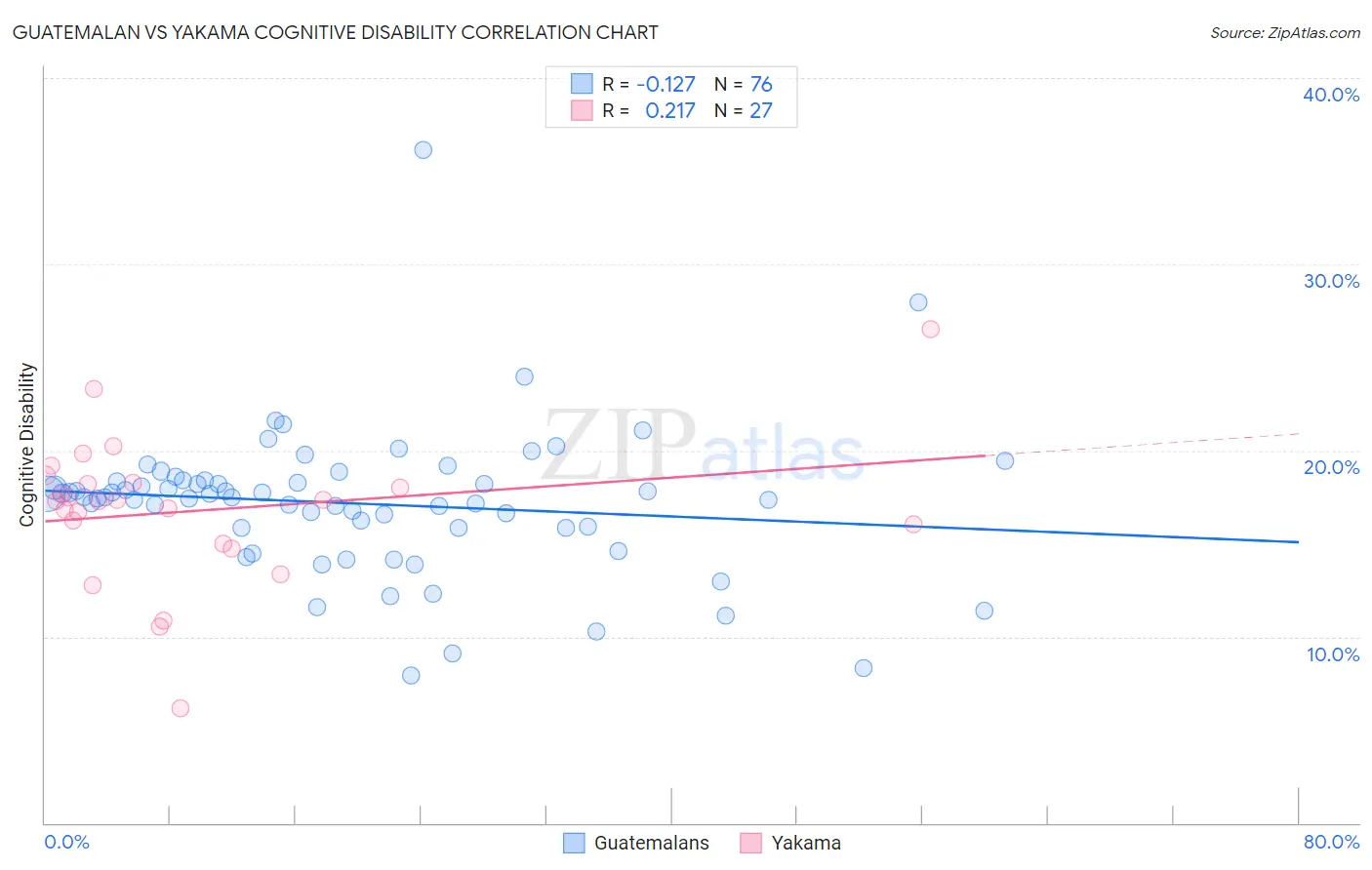 Guatemalan vs Yakama Cognitive Disability