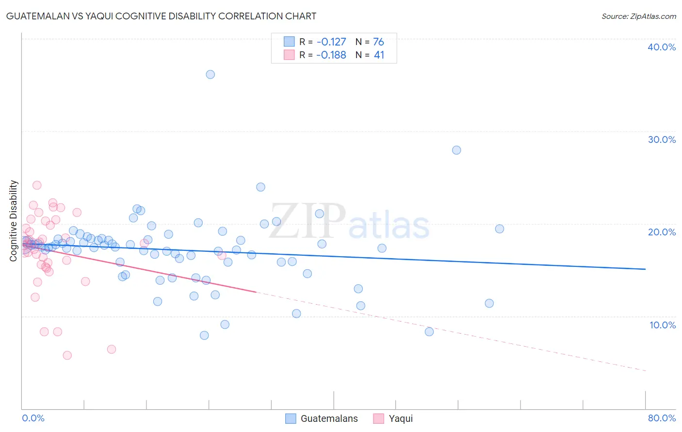 Guatemalan vs Yaqui Cognitive Disability