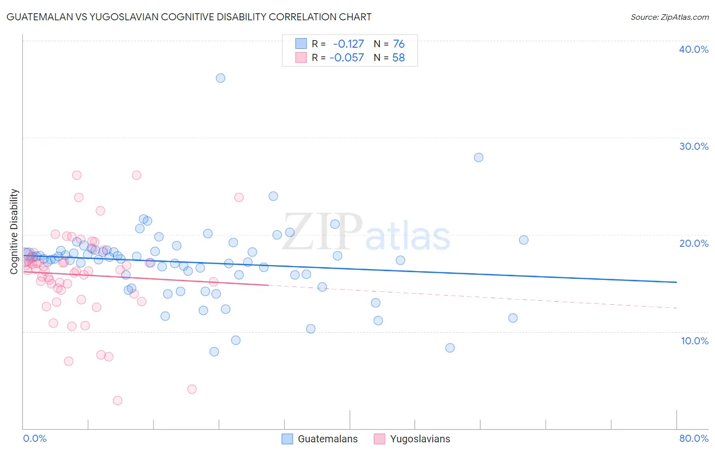 Guatemalan vs Yugoslavian Cognitive Disability