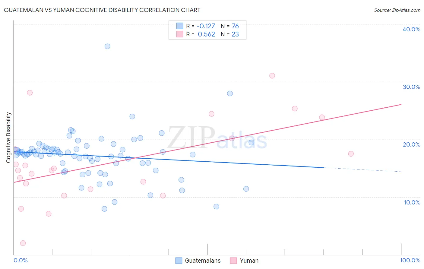 Guatemalan vs Yuman Cognitive Disability