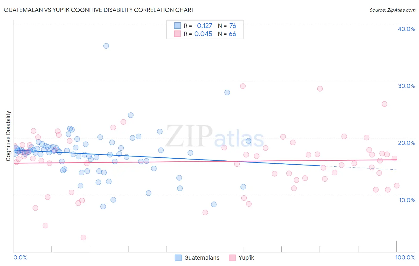 Guatemalan vs Yup'ik Cognitive Disability