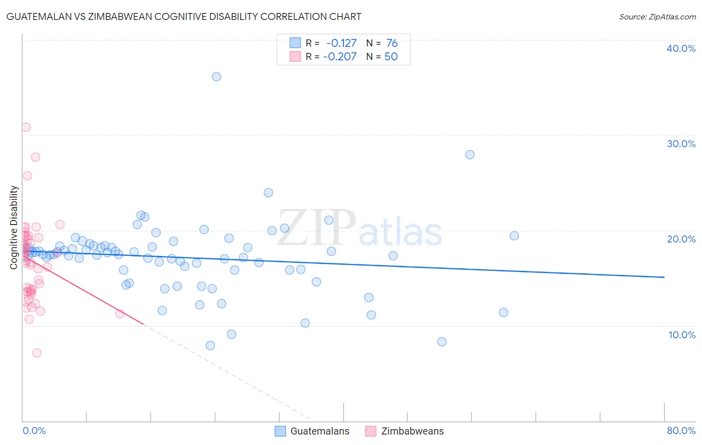 Guatemalan vs Zimbabwean Cognitive Disability