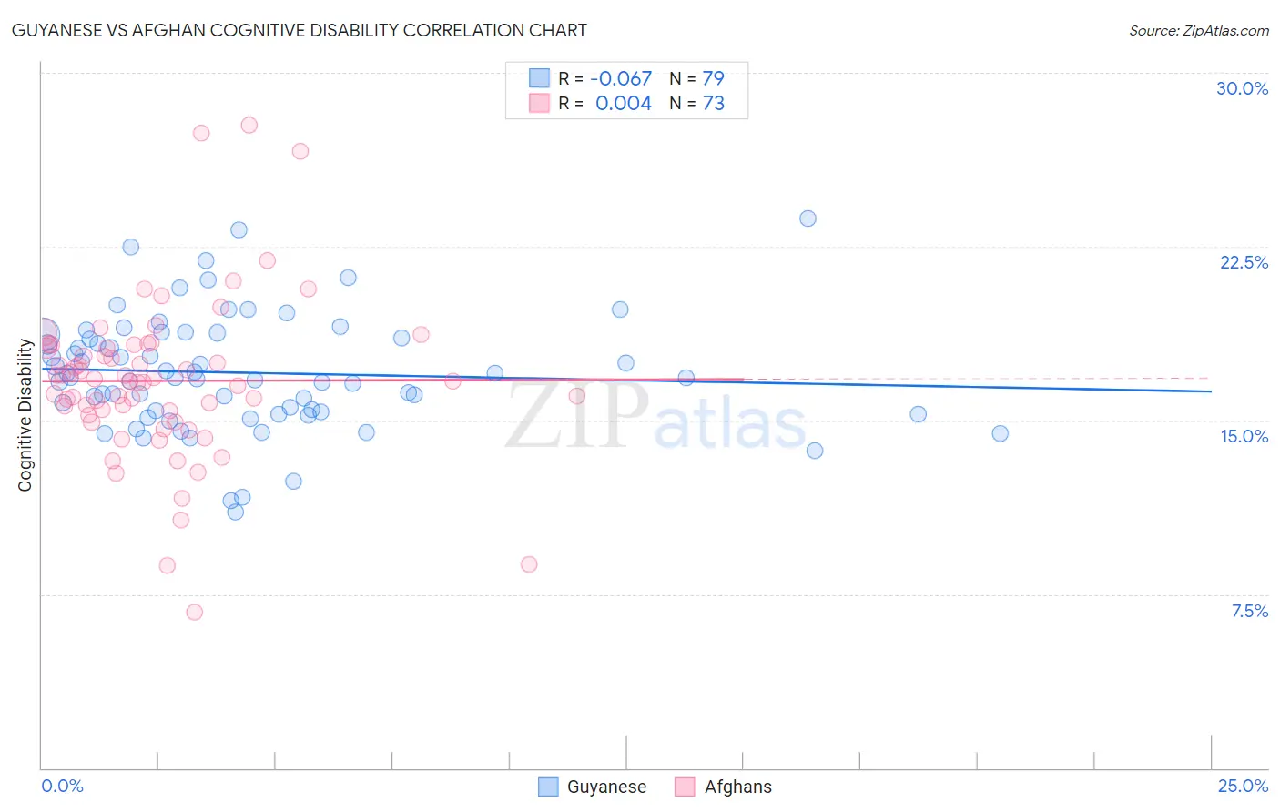 Guyanese vs Afghan Cognitive Disability