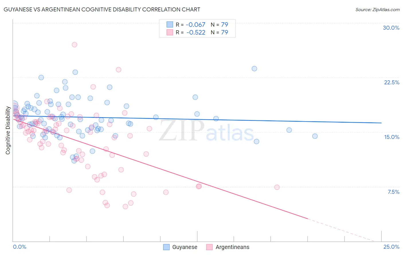 Guyanese vs Argentinean Cognitive Disability