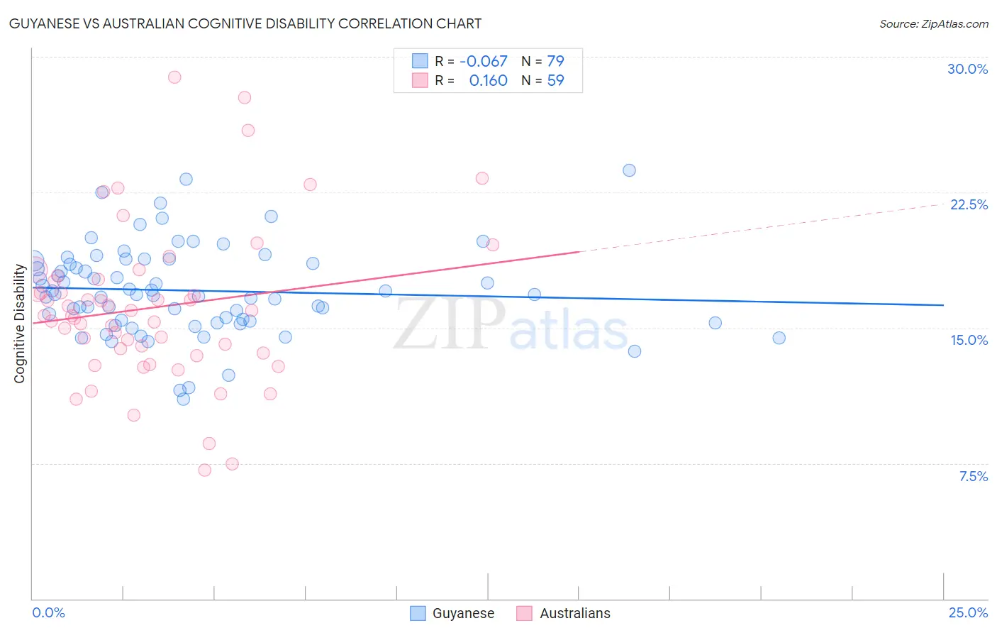 Guyanese vs Australian Cognitive Disability