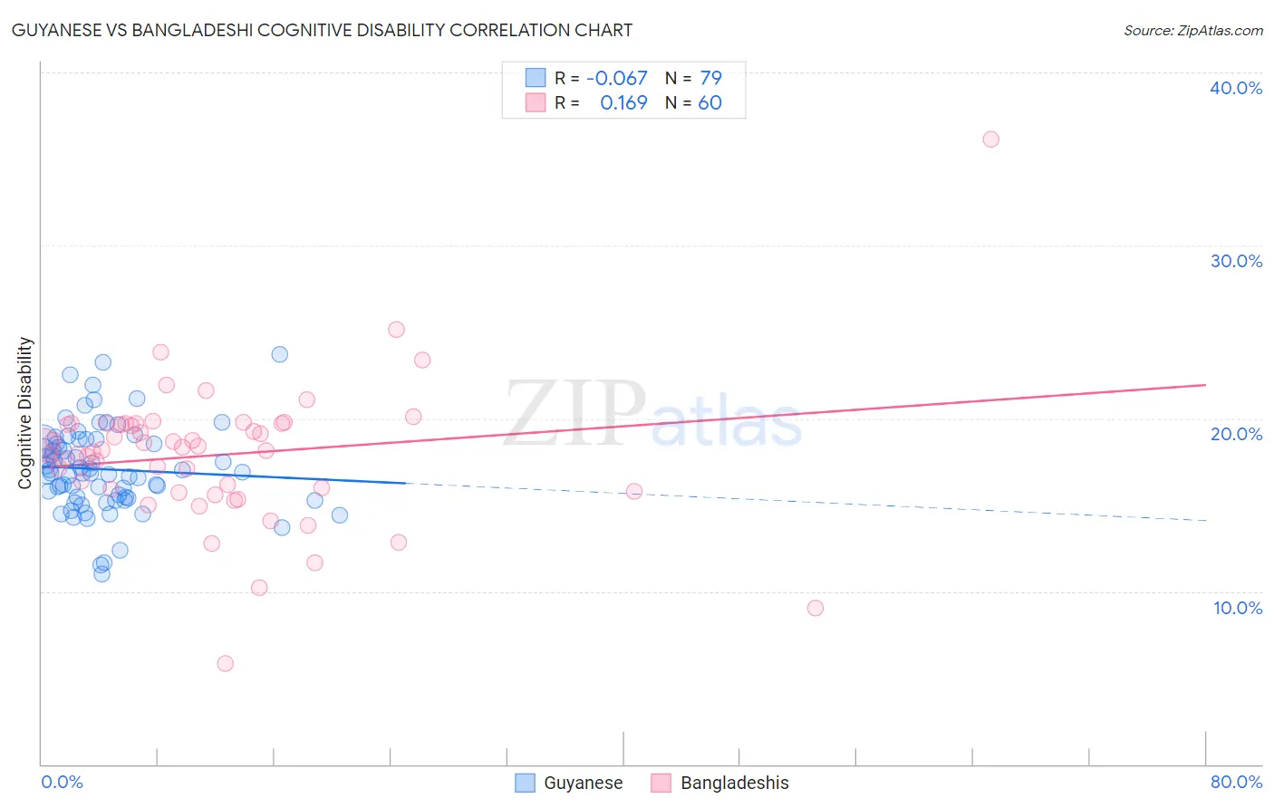 Guyanese vs Bangladeshi Cognitive Disability