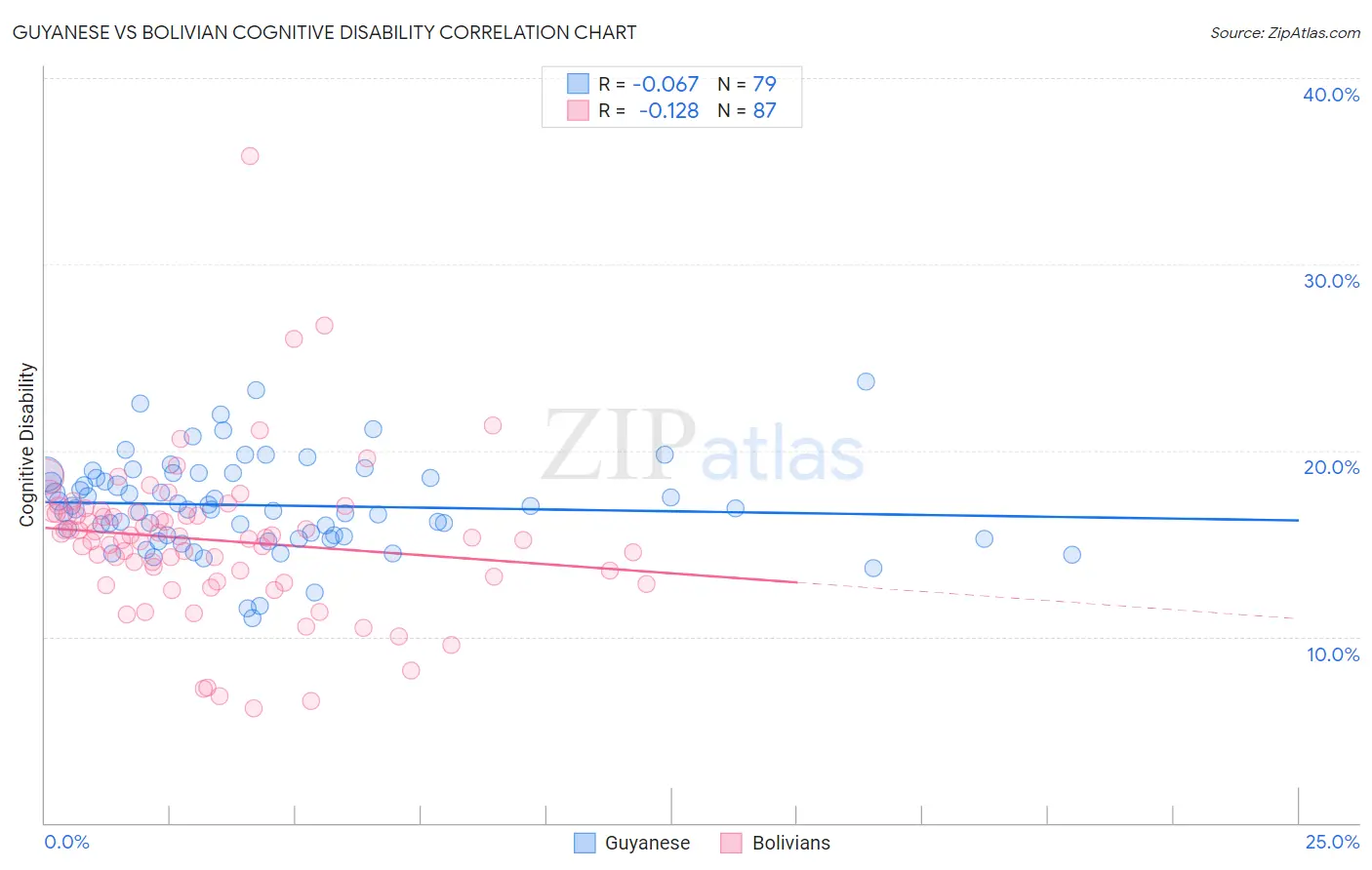 Guyanese vs Bolivian Cognitive Disability