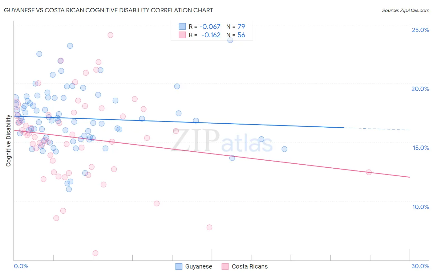 Guyanese vs Costa Rican Cognitive Disability