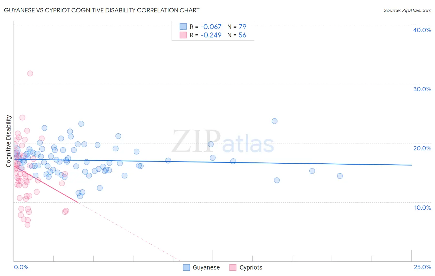 Guyanese vs Cypriot Cognitive Disability