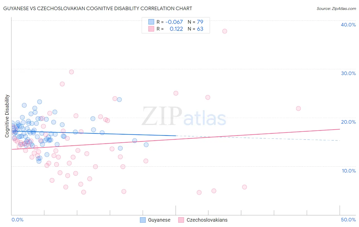 Guyanese vs Czechoslovakian Cognitive Disability