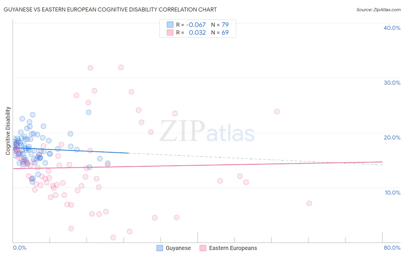 Guyanese vs Eastern European Cognitive Disability