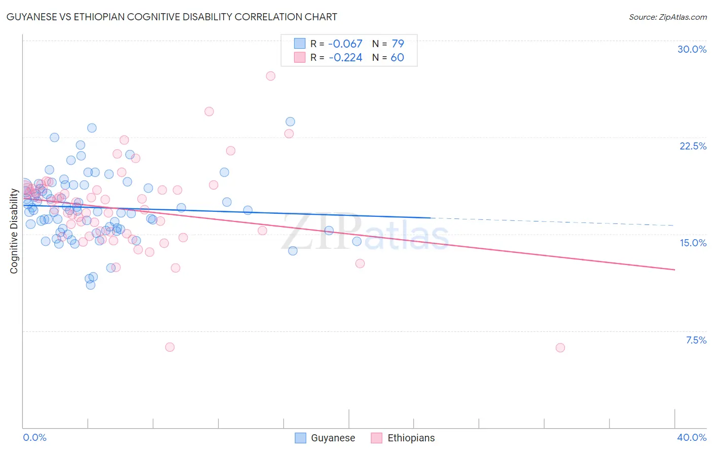 Guyanese vs Ethiopian Cognitive Disability