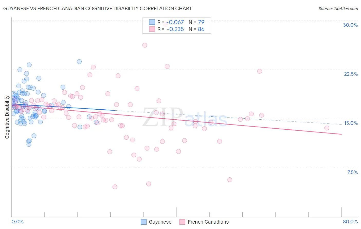 Guyanese vs French Canadian Cognitive Disability