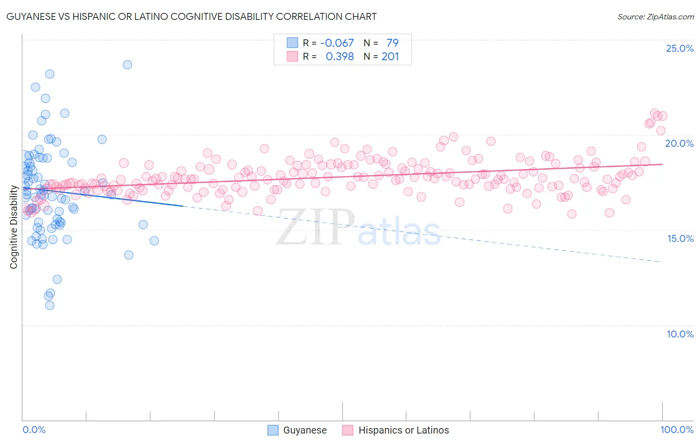 Guyanese vs Hispanic or Latino Cognitive Disability