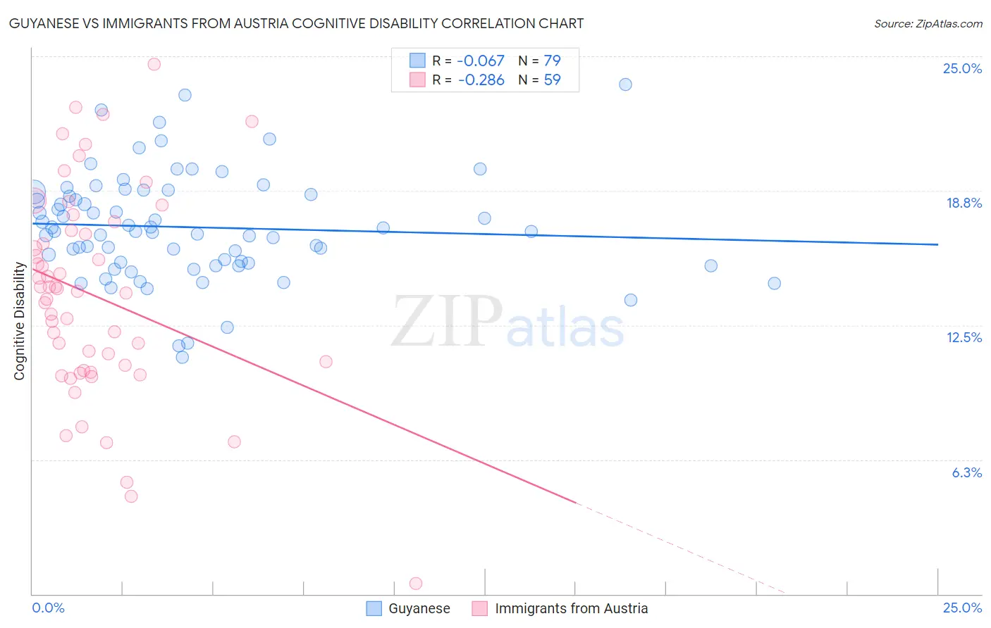 Guyanese vs Immigrants from Austria Cognitive Disability