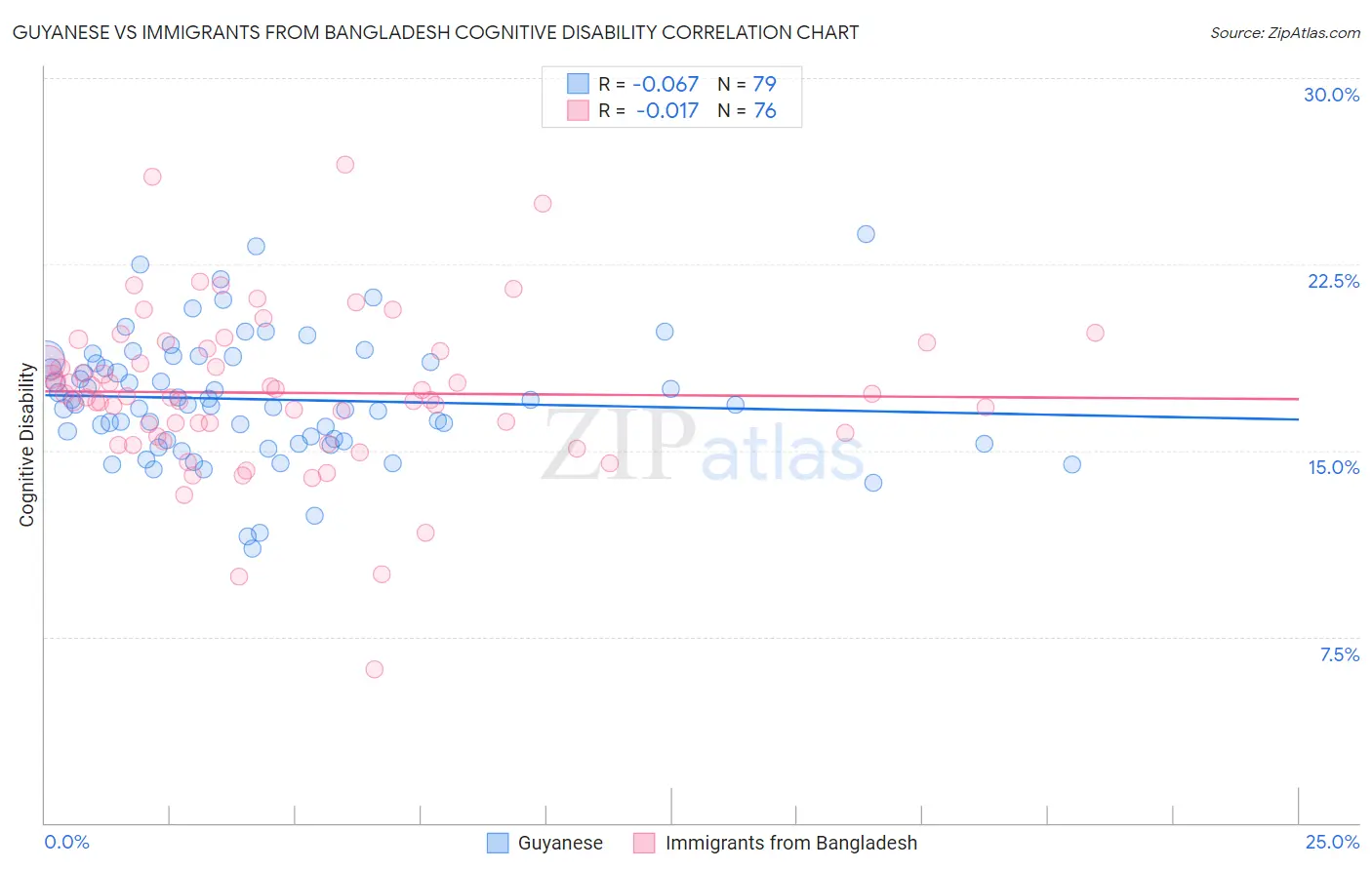 Guyanese vs Immigrants from Bangladesh Cognitive Disability
