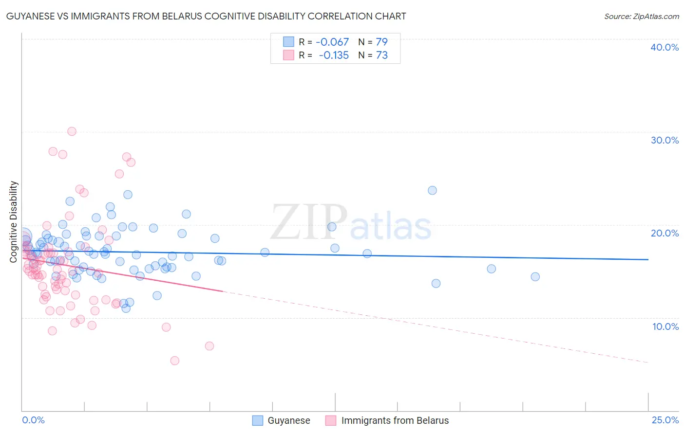 Guyanese vs Immigrants from Belarus Cognitive Disability