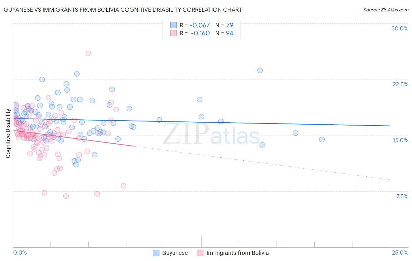 Guyanese vs Immigrants from Bolivia Cognitive Disability
