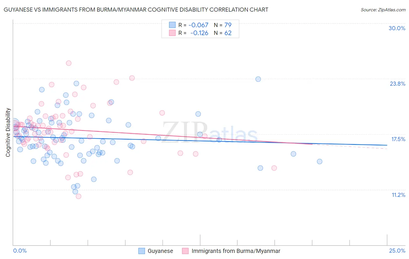 Guyanese vs Immigrants from Burma/Myanmar Cognitive Disability