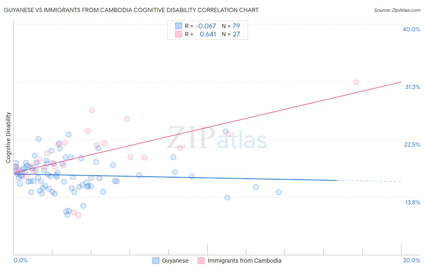 Guyanese vs Immigrants from Cambodia Cognitive Disability