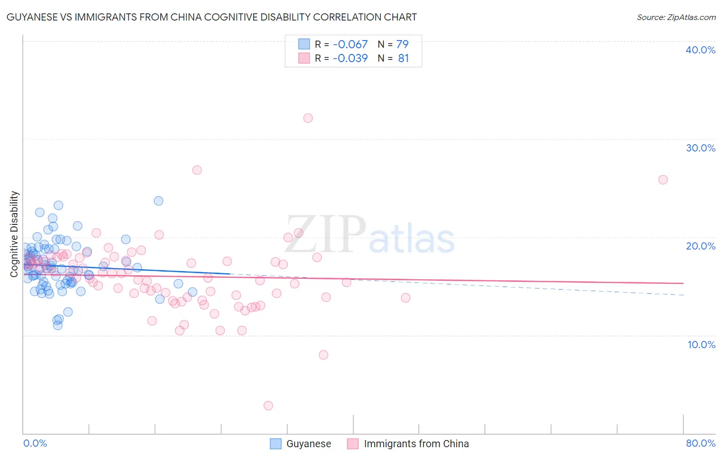 Guyanese vs Immigrants from China Cognitive Disability