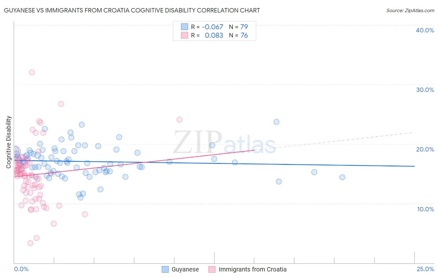Guyanese vs Immigrants from Croatia Cognitive Disability