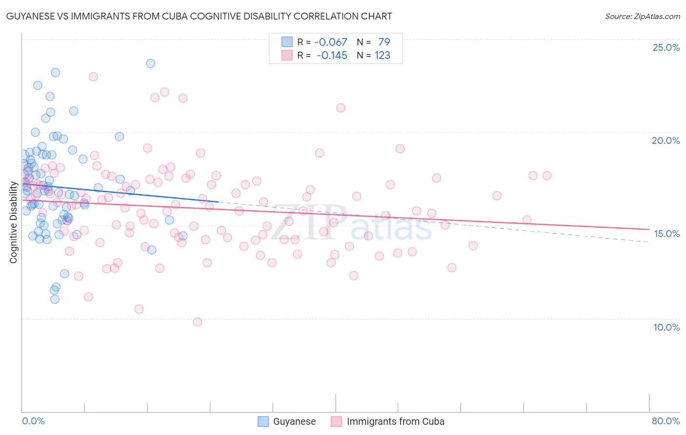 Guyanese vs Immigrants from Cuba Cognitive Disability