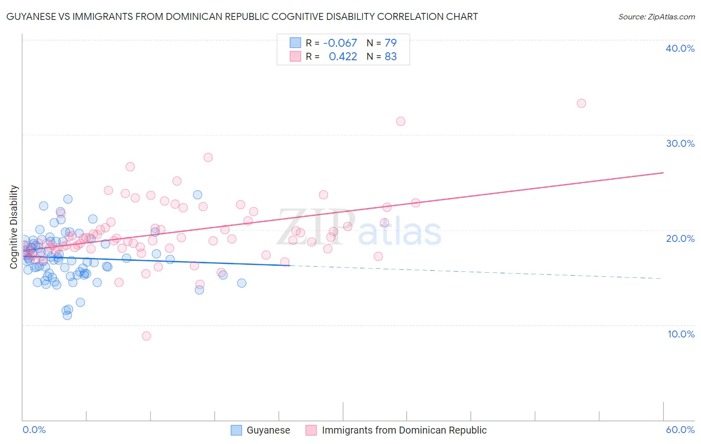 Guyanese vs Immigrants from Dominican Republic Cognitive Disability